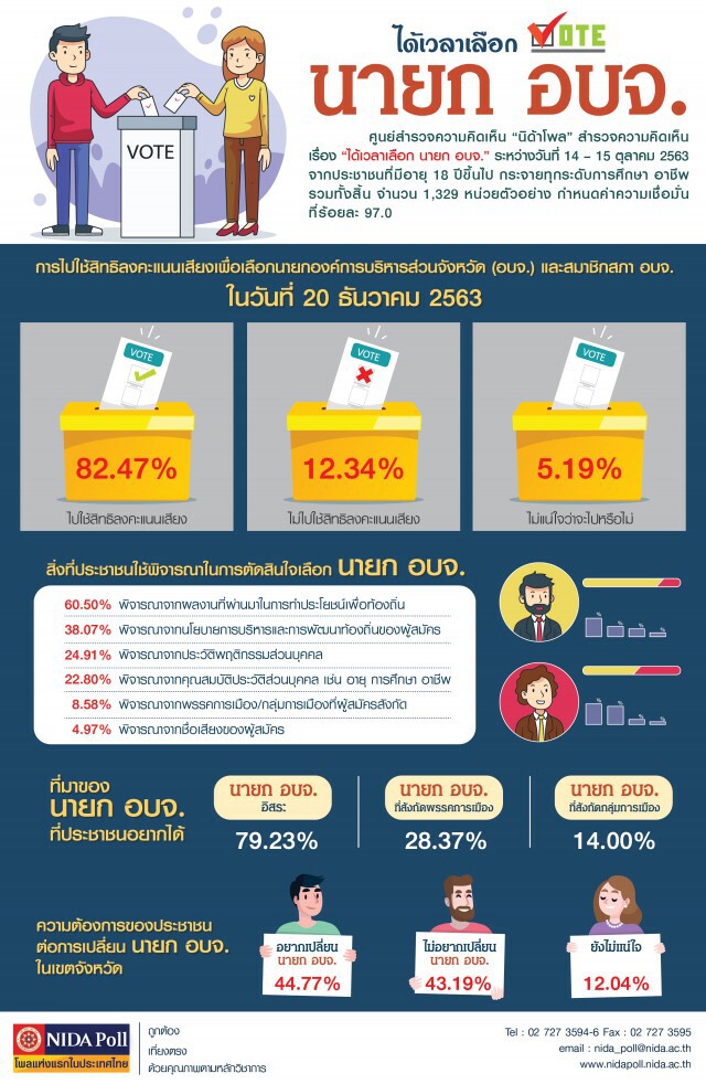 การเมืองท้องถิ่นคึกคัก ปชช.กว่า 80% เผยพร้อมไปใช้สิทธิ์-อยากได้นายก อบจ.อิสระ