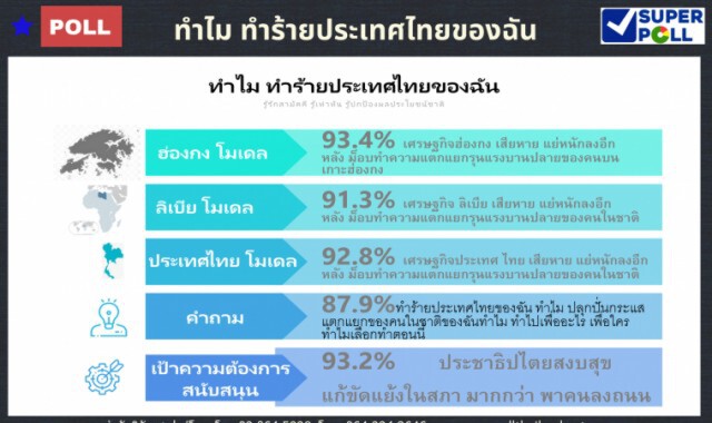 'ซูเปอร์โพล' เผยร้อยละ 92.8 ชี้ "ม็อบ" ทำเศรษฐกิจไทยทรุด