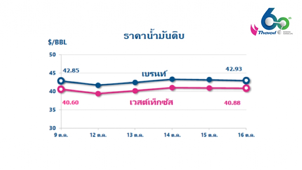 "ไทยออยล์" รายงาน ราคาน้ำมันดิบมีแนวโน้มทรงตัว หลังอุปสงค์ในจีน อินเดียสูงขึ้น