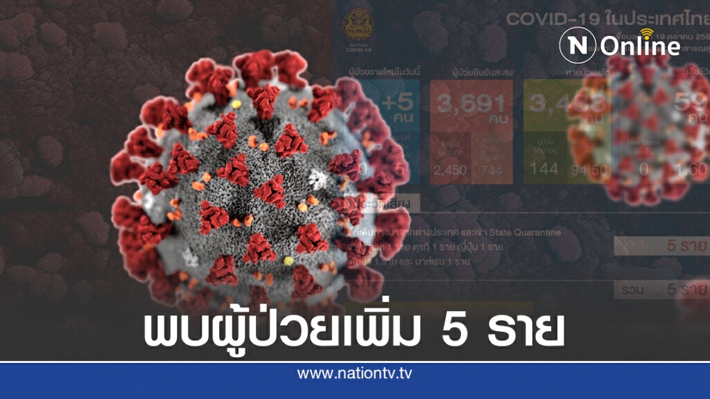 ศบค.เผยผู้ป่วยโควิด-19เพิ่ม 5 ราย ทั้งหมดมาจากต่างประเทศ ศบค.เผยผู้ป่วยโควิด-19เพิ่ม 5 ราย ทั้งหมดมาจากต่างประเทศ