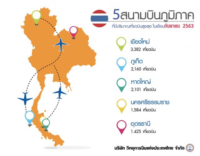 วิทยุการบินฯ เผยเที่ยวบิน ก.ย.เริ่มขยับขึ้น 3.2%