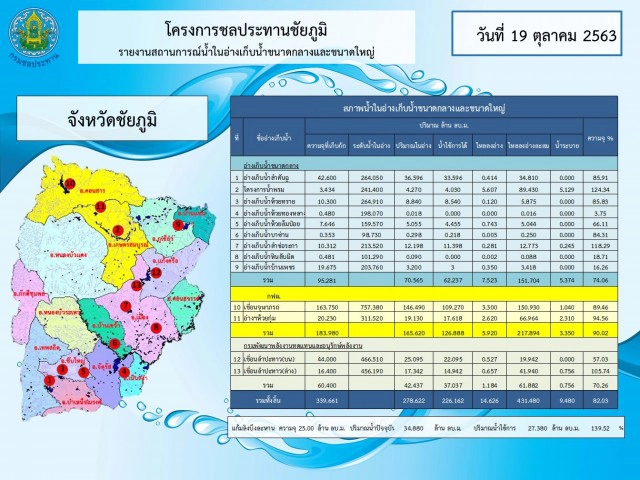 เขื่อนจุฬาภรณ์น้ำเกือบเต็มอ่างต้องเร่งระบาย