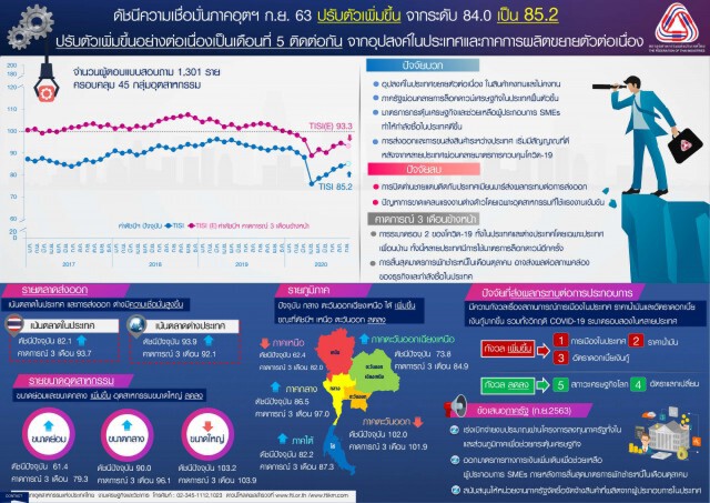 ดัชนีเชื่อมั่นอุตสาหกรรมขยับขึ้นต่อเนื่อง 5เดือนติด