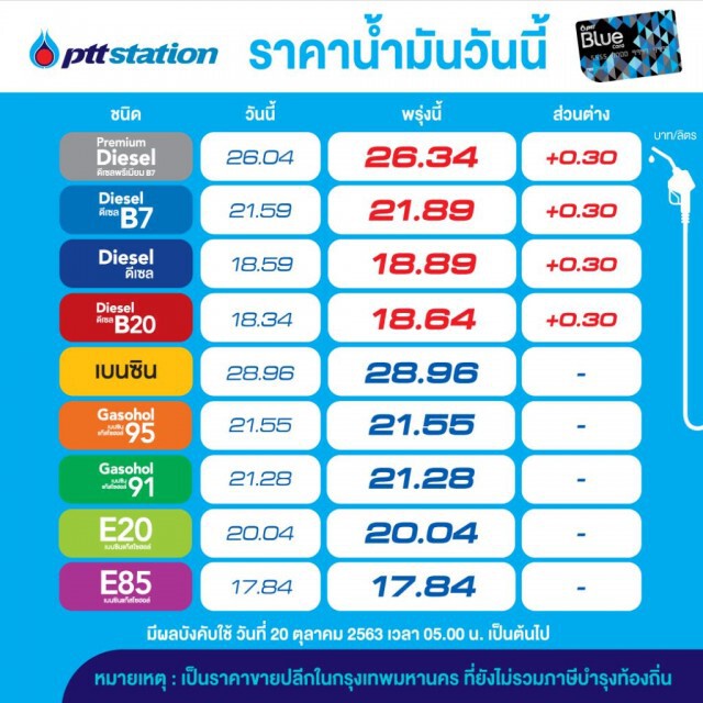 ปตท.- บางจากฯ ปรับขึ้นราคาน้ำมัน ดีเซล มีผลพรุ่งนี้ (20 ต.ค.)
