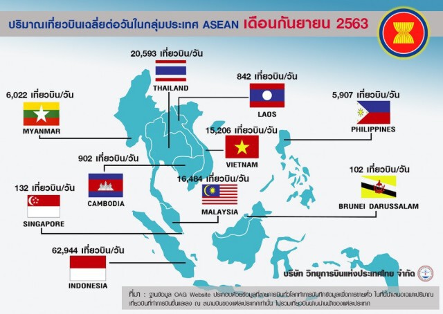 วิทยุการบินฯ เผยเที่ยวบิน ก.ย.เริ่มขยับขึ้น 3.2%