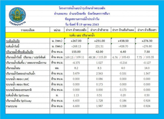 เขื่อนลำตะคองวิกฤติผวจ.เตรียมอพยพคน 5 อำเภอ