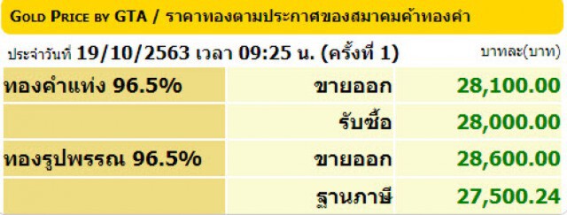 ราคาทองวันนี้(19 ต.ค.) ปรับขึ้น 50 บาท ทองรูปพรรณขายออก 28,600 บาท