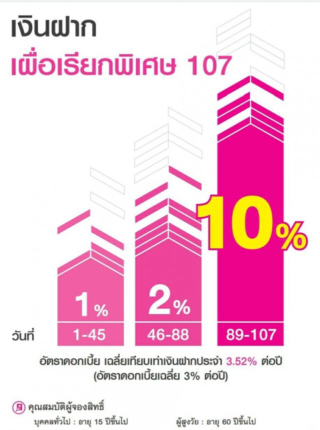 ออมสินออกเงินฝาก 107 วันดอกเบี้ยสูงสุด 10% ต่อปี ยกเว้นภาษี