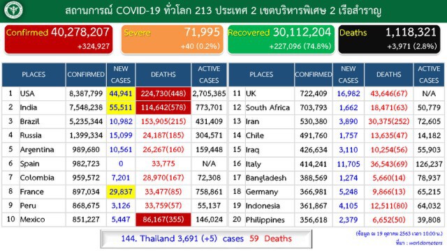 ศบค.เผยผู้ป่วยโควิด-19เพิ่ม 5 ราย ทั้งหมดมาจากต่างประเทศ