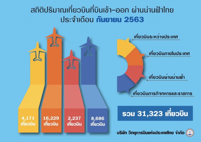 วิทยุการบินฯ เผยเที่ยวบิน ก.ย.เริ่มขยับขึ้น 3.2%
