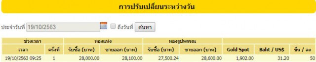 ราคาทองวันนี้(19 ต.ค.) ปรับขึ้น 50 บาท ทองรูปพรรณขายออก 28,600 บาท