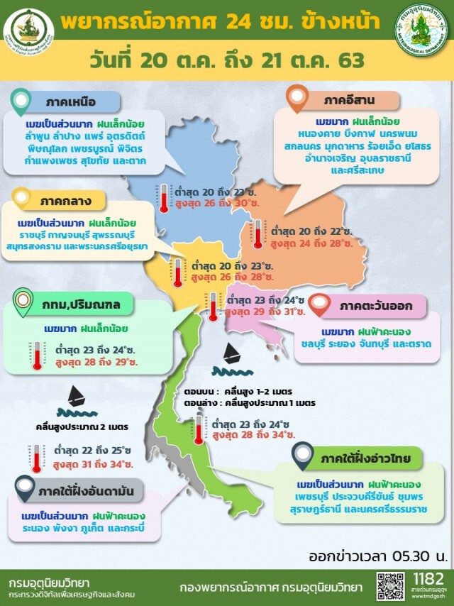 ข่าวดี อุตุฯ ชี้ฝนน้อยลงแต่ทุกภาคยังเจอฝนบ้าง