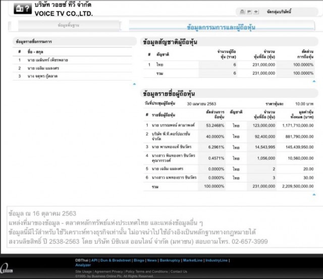 ผ่าโครงสร้างผู้ถือหุ้น"วอยซ์ ทีวี"ในมือตระกูลชินวัตร หลังศาลมีคำสั่งปิดทุกแพลตฟอร์มในสื่อออนไลน์
