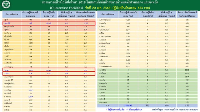 ศบค.เผยมีผู้ติดเชื้อโควิดเพิ่ม 9 ราย มาจากต่างประเทศ