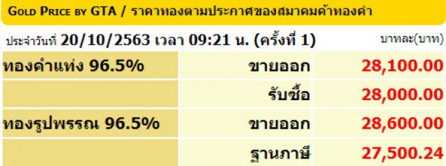 ราคาทองวันนี้(20 ต.ค.) ลดลง 100 บาททองรูปพรรณขายออก 28,600 บาท