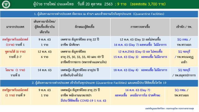 ศบค.เผยมีผู้ติดเชื้อโควิดเพิ่ม 9 ราย มาจากต่างประเทศ