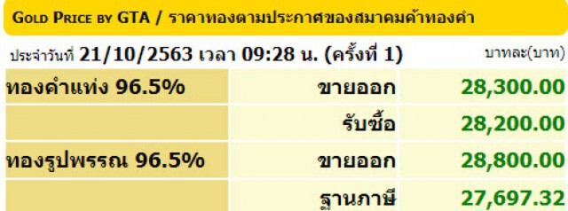 ราคาทองวันนี้(21 ต.ค.) ปรับขึ้น 100 บาท ทองรูปพรรณขายออก 28,600 บาท