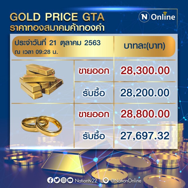 ราคาทองวันนี้(21 ต.ค.) ปรับขึ้น 100 บาท ทองรูปพรรณขายออก 28,600 บาท