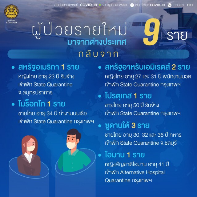 ศบค.พบผู้ติดเชื้อโควิดเพิ่ม 9 ราย เดินทางมาจาก 6 ประเทศ