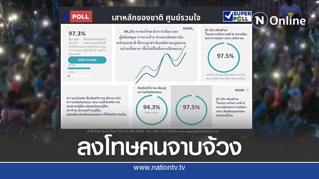 โพลชี้ 90 % หนุนเอาผิดคนละเมิดสถาบันฯ โพลชี้ 90 % หนุนเอาผิดคนละเมิดสถาบันฯ