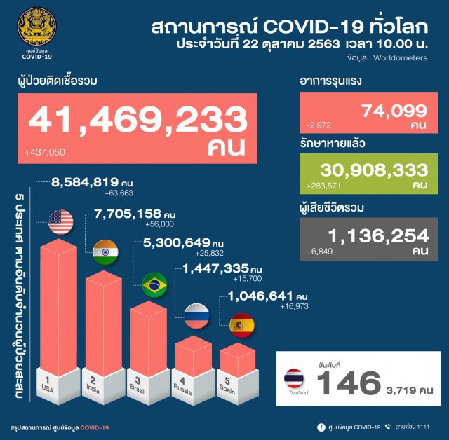 ศบค.เผยมีผู้ติดเชื้อเพิ่ม 10 ราย ทั้งหมดมาจากต่างประเทศ
