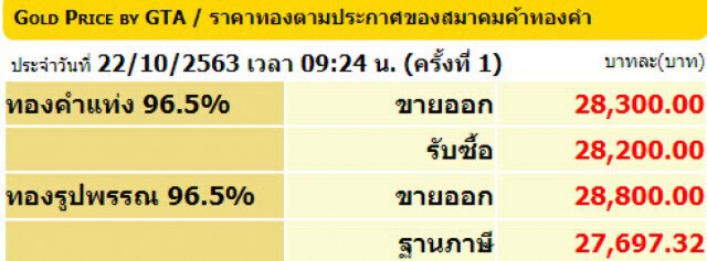 ราคาทองวันนี้(22 ต.ค.) ลดลง 50 บาททองรูปพรรณขายออก 28,800 บาท