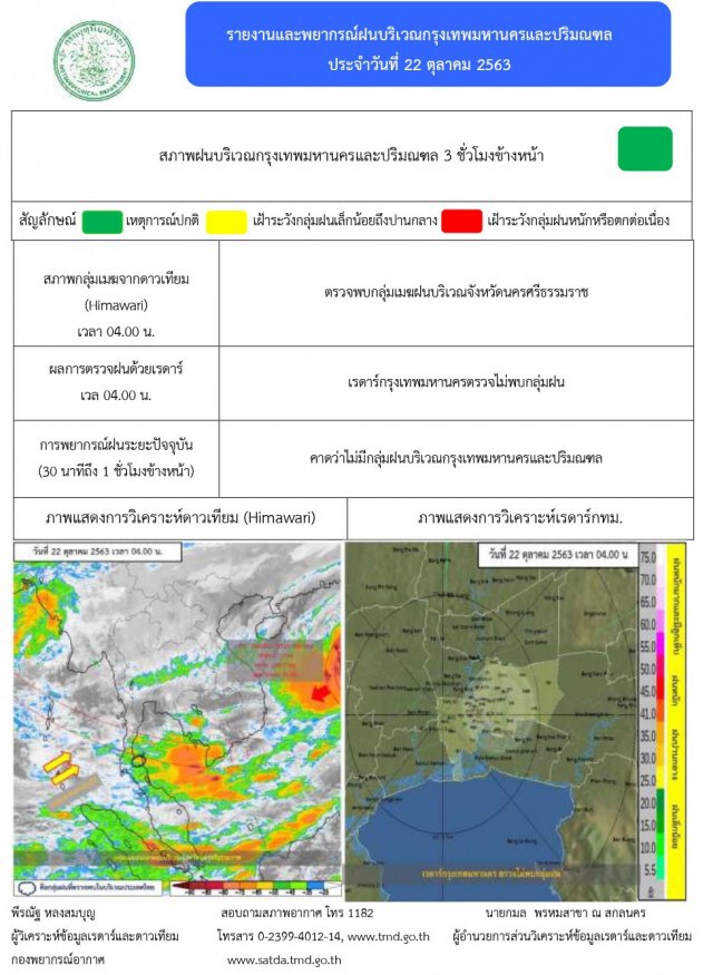 อุตุฯ ชี้ ‘เหนือ-อีสาน-กลาง’อุณหภูมิลด ‘ใต้’เสี่ยงฝน