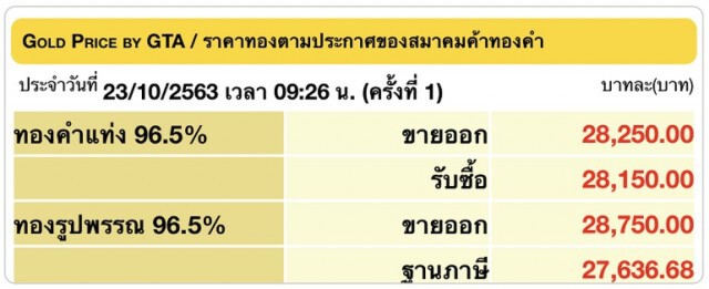 สมาคมค้าทองประกาศราคาซื้อ- ขาย  ลง 100