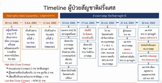 เปิดไทม์ไลน์ผู้ป่วยโควิดที่เกาะสมุย พบไปช้อปปิ้งทั้งที่เริ่มมีไข้!
