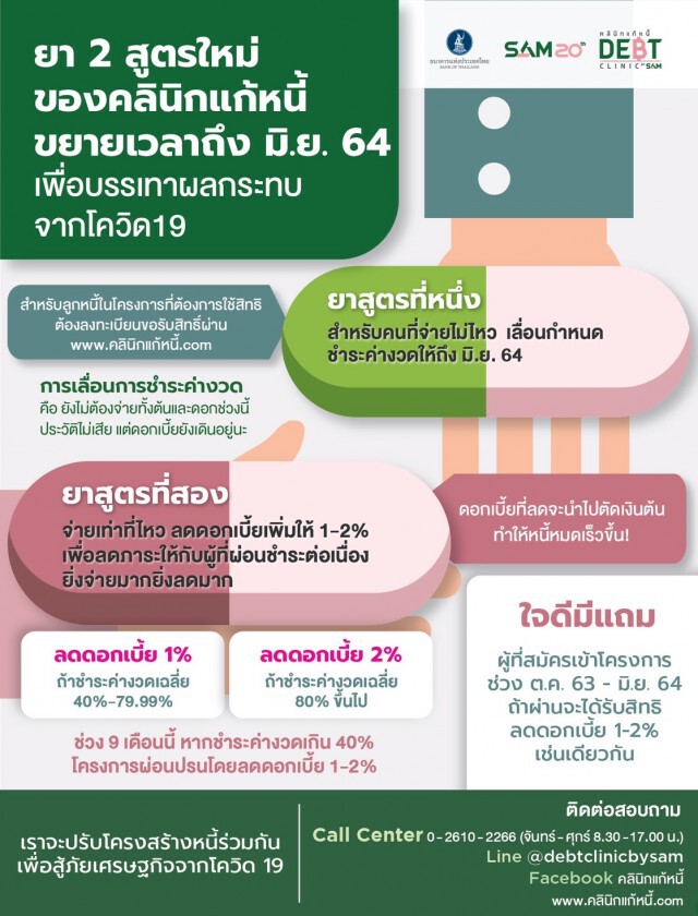คลินิกแก้หนี้ปรับยา 2 สูตรใหม่ "ลดดอกและพักหนี้" ใช้ถึงกลางปี 64