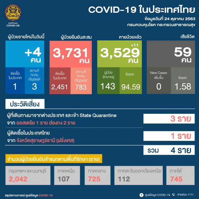 ศบค.เผยมีผู้ติดเชื้อเพิ่ม 4 ราย จากในประเทศ 1 ราย