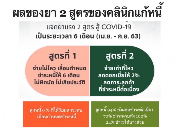 คลินิกแก้หนี้ปรับยา 2 สูตรใหม่ "ลดดอกและพักหนี้" ใช้ถึงกลางปี 64