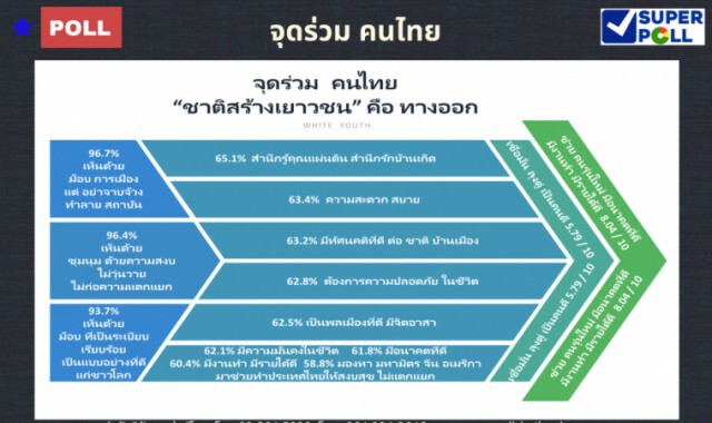โพลเผยปชช.ส่วนใหญ่ ชี้ม็อบควรเรียกร้องเฉพาะการเมือง อย่าจาบจ้วงสถาบัน