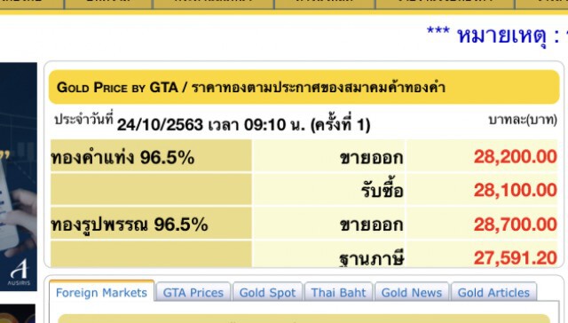 ราคาทองวันนี้(24 ต.ค.) ลดลง 50 บาท ทองรูปพรรณขายออก 28,700 บาท