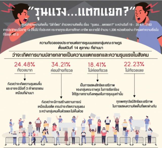 "นิด้าโพล" ชี้ประชาชนกังวลเหตุชุมนุม