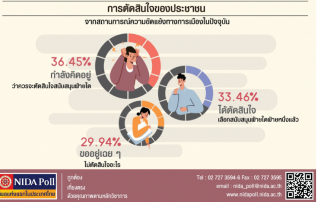 "นิด้าโพล" ชี้ประชาชนกังวลเหตุชุมนุม