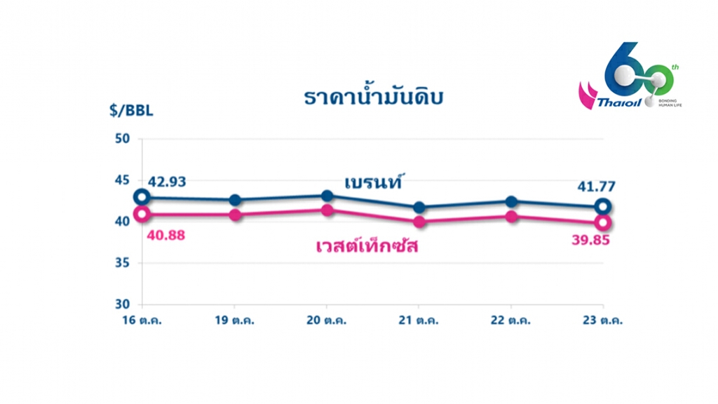 ราคาน้ำมันถูกกดดันต่อเนื่อง จากอุปสงค์ที่ชะลอตัวลงและนโยบายกระตุ้นเศรษฐกิจของสหรัฐฯ ที่ยังไร้ข้อสรุป