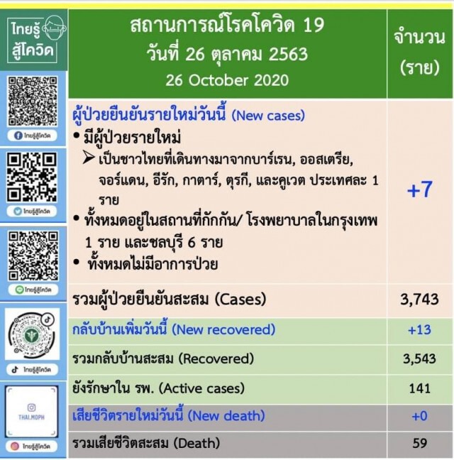 ศบค.เผยพบผู้ติดเชื้อโควิด-19 เพิ่ม 7 ราย ทั้งหมดมาจากต่างประเทศ
