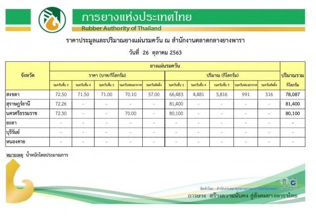 ราคายางแผ่นพุ่ง 72.50 บาทต่อกิโลกรัม