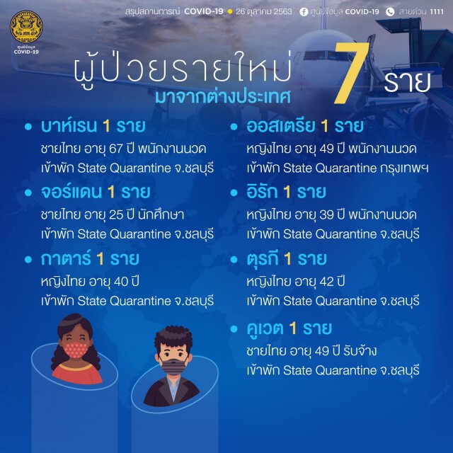 ศบค.เผยพบผู้ติดเชื้อโควิด-19 เพิ่ม 7 ราย ทั้งหมดมาจากต่างประเทศ