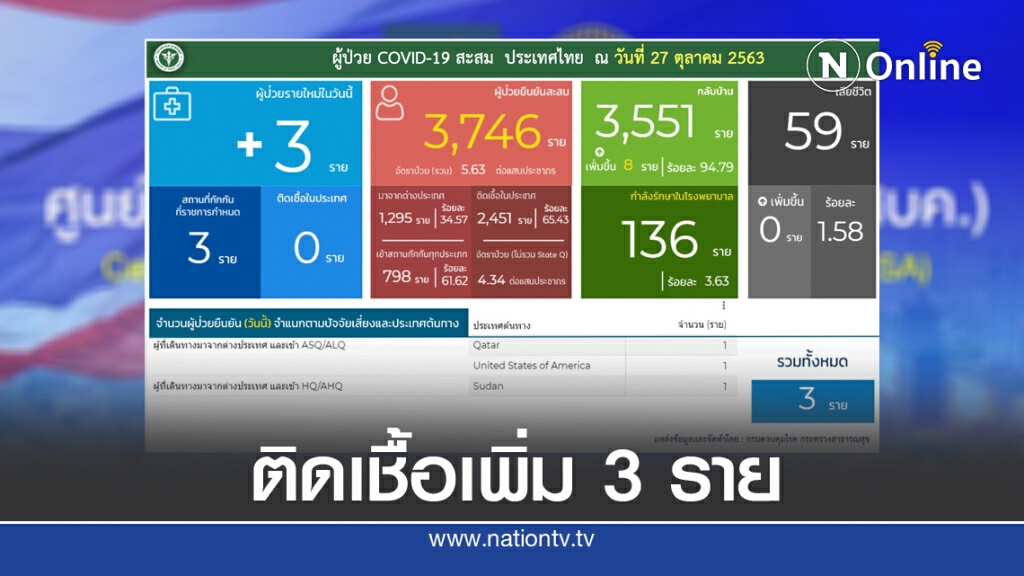 ศบค.เผยพบผู้ติดเชื้อโควิด-19 เพิ่ม 3 ราย ทั้งหมดมาจากต่างประเทศ ศบค.เผยพบผู้ติดเชื้อโควิด-19 เพิ่ม 3 ราย ทั้งหมดมาจากต่างประเทศ