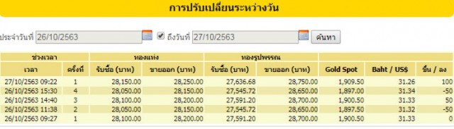 ราคาทองวันนี้(27 ต.ค.) ปรับขึ้น 100 บาท ทองรูปพรรณขายออก 28,750 บาท