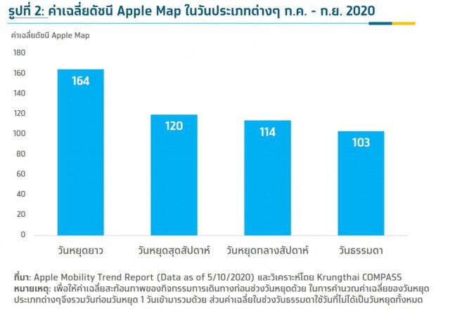 ศูนย์วิจัยกรุงไทยมองสลับวันหยุดกระตุ้นท่องเที่ยวได้กว่า 1.7 พันล้าน