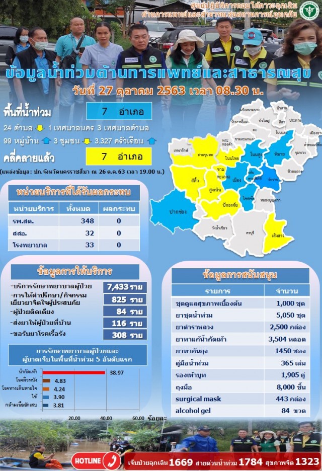 สธ.เร่งช่วยผู้ประสบภัยน้ำท่วม คนโคราชป่วยเกือบ 8 พันราย