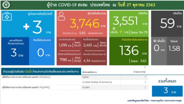 ศบค.เผยพบผู้ติดเชื้อโควิด-19 เพิ่ม 3 ราย ทั้งหมดมาจากต่างประเทศ