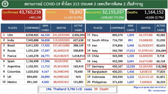 ศบค.เผยพบผู้ติดเชื้อโควิด-19 เพิ่ม 3 ราย ทั้งหมดมาจากต่างประเทศ