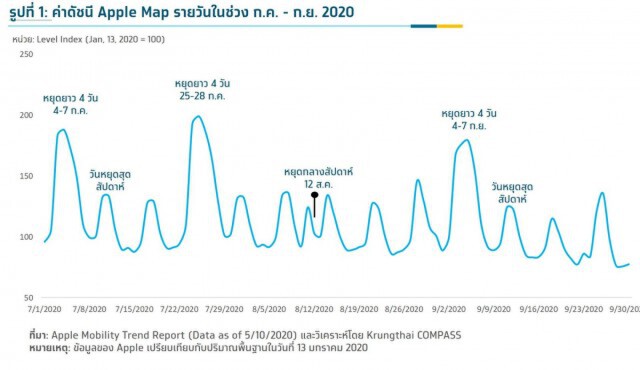 ศูนย์วิจัยกรุงไทยมองสลับวันหยุดกระตุ้นท่องเที่ยวได้กว่า 1.7 พันล้าน