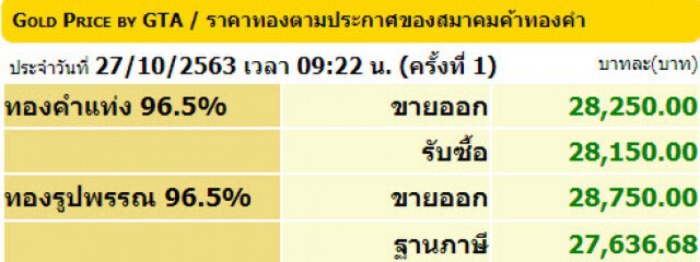 ราคาทองวันนี้(27 ต.ค.) ปรับขึ้น 100 บาท ทองรูปพรรณขายออก 28,750 บาท