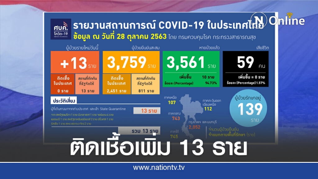 ศบค.เผยพบผู้ติดเชื้อโควิด-19 เพิ่ม 13 รายทั้งหมดมาจากต่างประเทศ