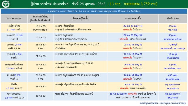 ศบค.เผยพบผู้ติดเชื้อโควิด-19 เพิ่ม 13 รายทั้งหมดมาจากต่างประเทศ